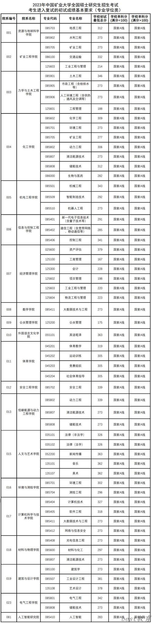 中国矿业2020年录取分数线_中国矿业大学录取查询_中国矿业大学录取排名