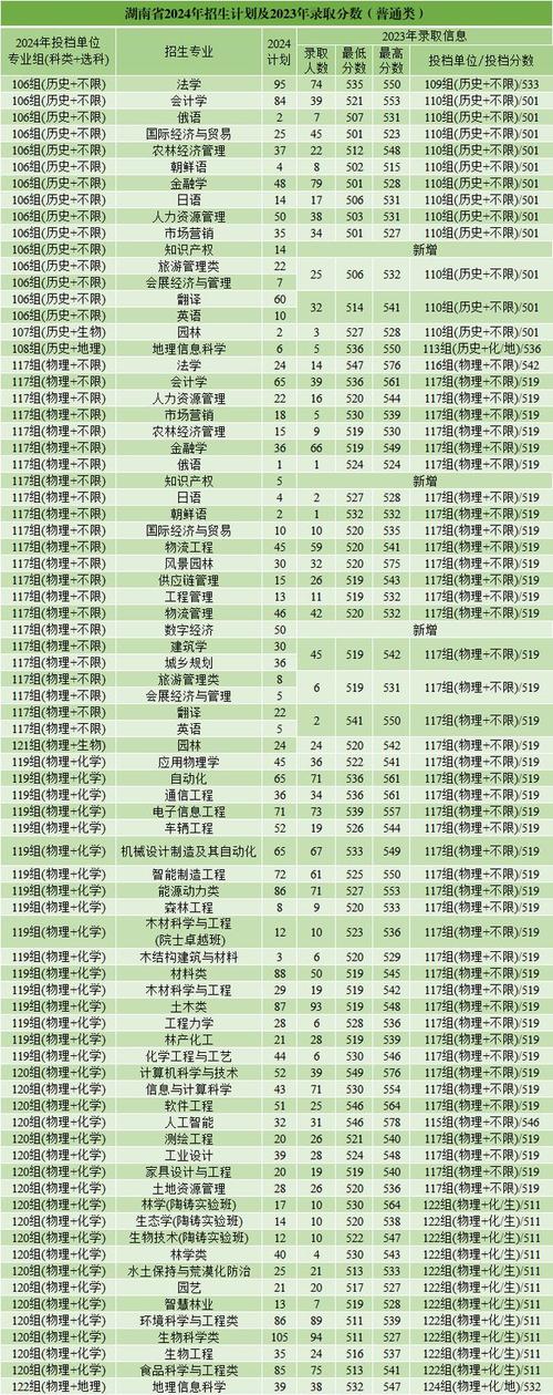 中南林业科技大学里的专科_中南林业科技大学专科专业排名_中南林业科技大学专科