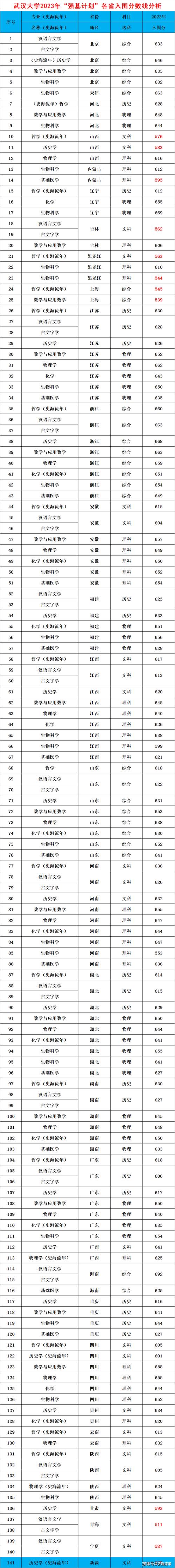 武汉大学招生计划_武汉大学高校招生计划_招生武汉大学计划表