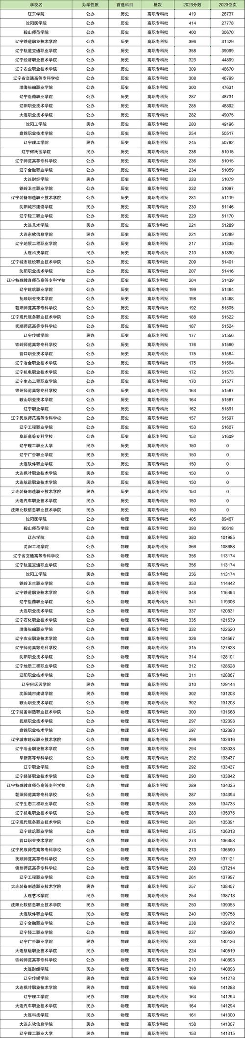 沈阳医学院专业录取分数线_沈阳医学院录取分数线_沈阳医学院最低录取分数线