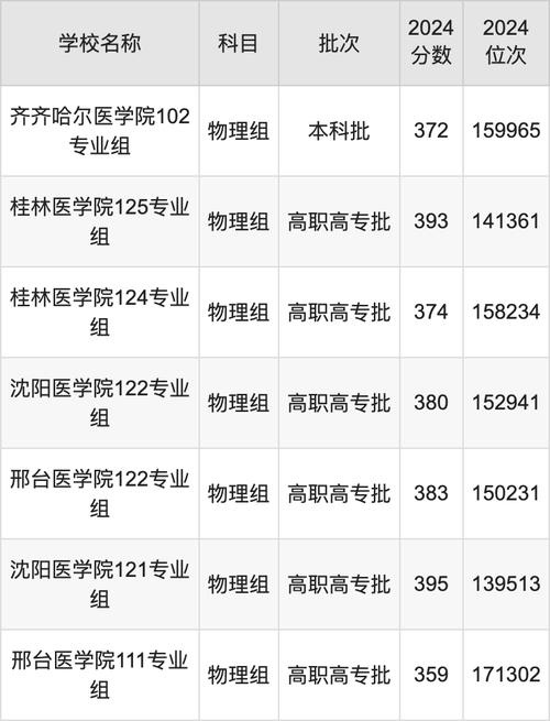 湖北专科医学院排名及分数线_湖北中医药高等专科学校分数线_湖北医药学院的专科专业分数线