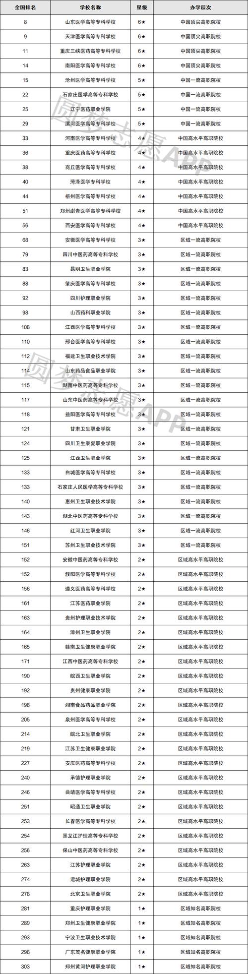 湖北医药学院的专科专业分数线_湖北中医药高等专科学校分数线_湖北专科医学院排名及分数线