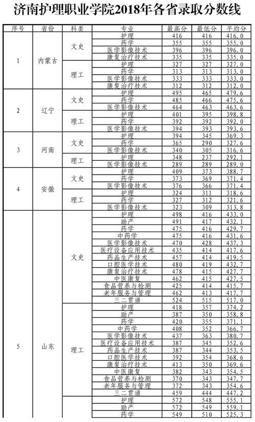 济南市大学录取分数线_济南的大学分数线2020年_济南大学录取分数线2020年