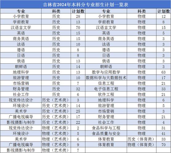 吉林师范类大学分数线_吉林师范的录取分数线_吉林师范大学录取分数线