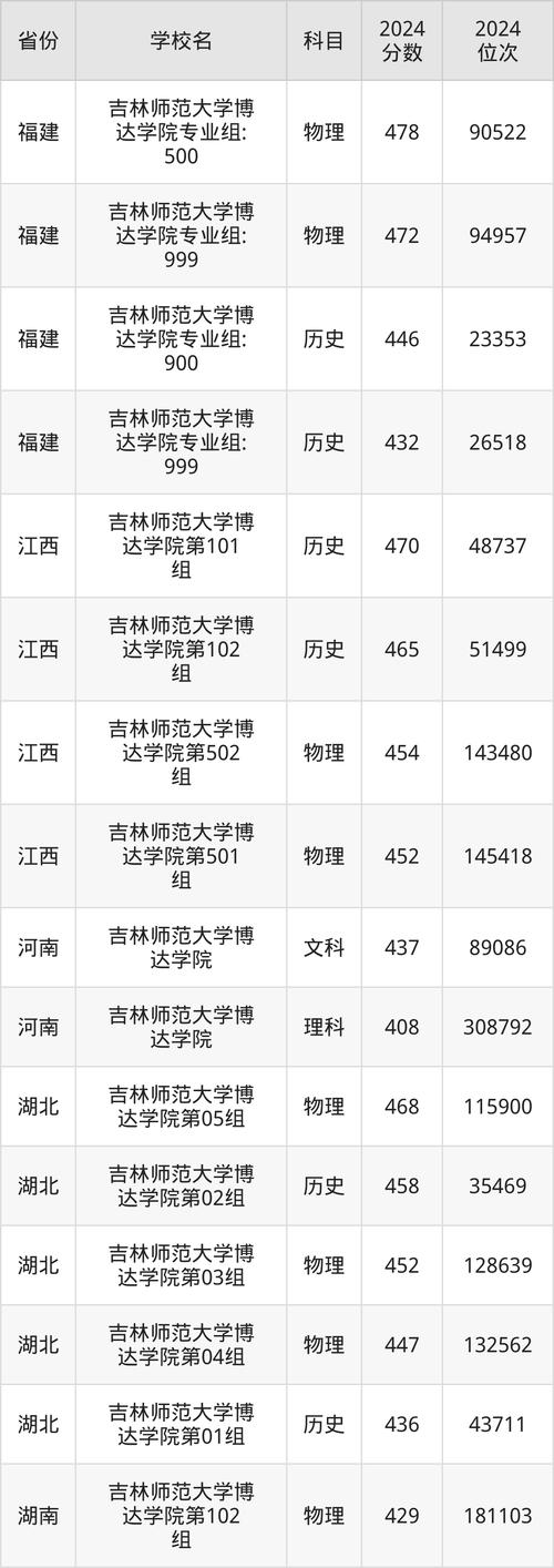 吉林师范大学录取分数线_吉林师范类大学分数线_吉林师范的录取分数线