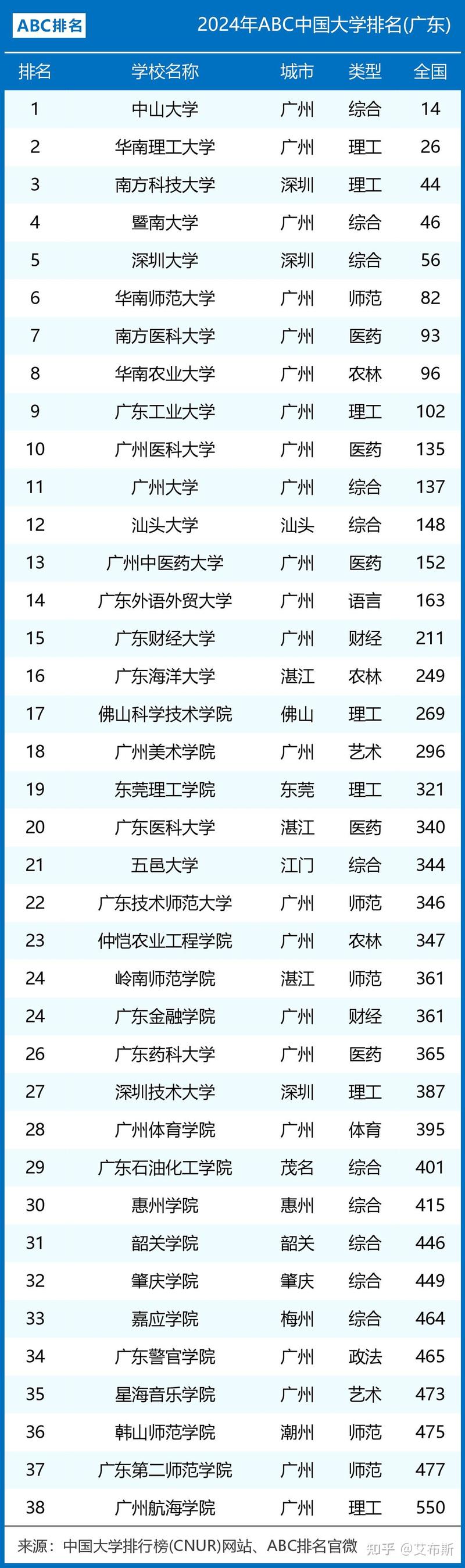 广东工业大学排名及分数线_广东工业大学3a分数线_广东工业大学是多少分