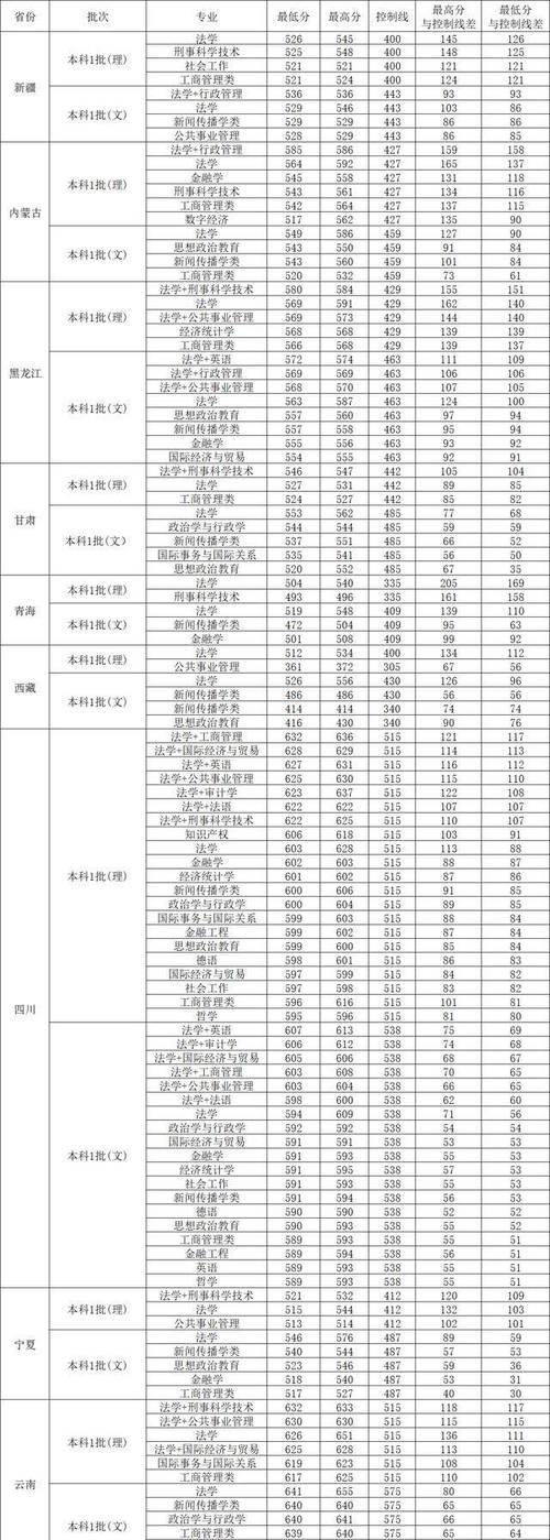 西南政法大学各地录取分数线_西南政法大学分数线_西南政法收分线