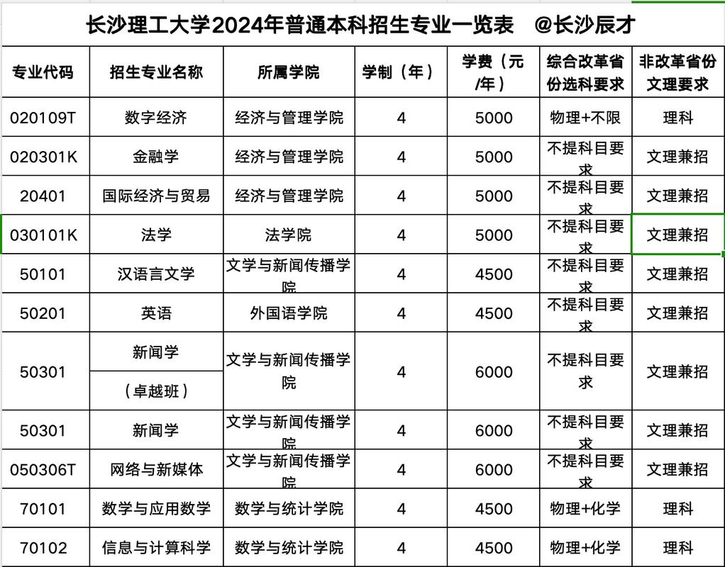 高考分数线长沙理工大学_长沙理工大学分数线_长沙理工大学是分数线