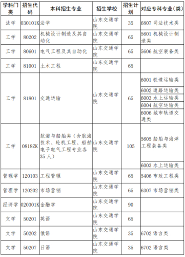 山东交通学院分数线_山东交通学院各专业分数线_山东交通学院收分