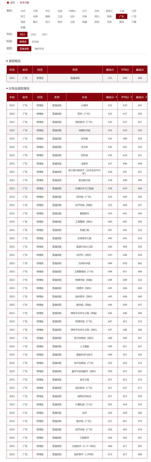 中山分数线大学有哪些_中山大学 分数线_中山录取分数线2021年