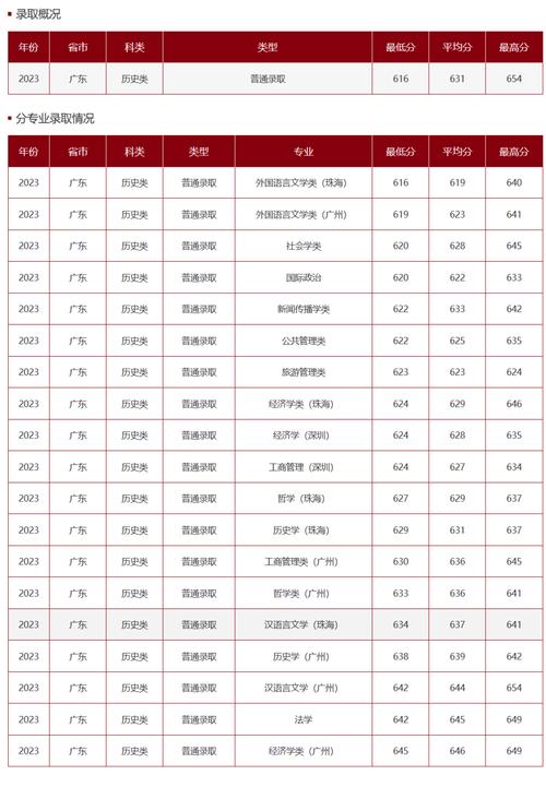 中山大学 分数线_中山分数线大学有哪些_中山录取分数线2021年