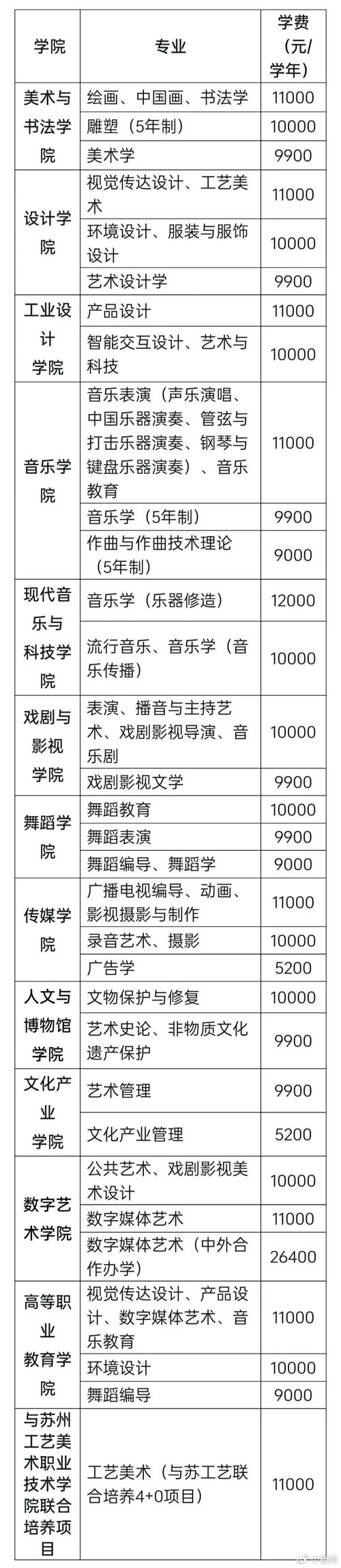 南京学院艺术生分数线_南京艺术学院投档分数线_南京艺术学院录取分数线