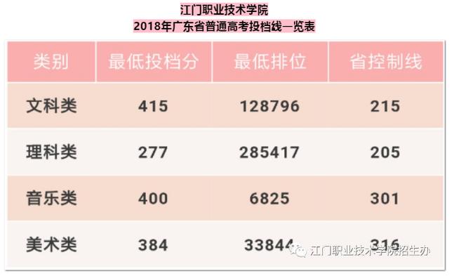 江门职业技术学院2021年_江门职业技术学院分数线_江门职业技术学院2021