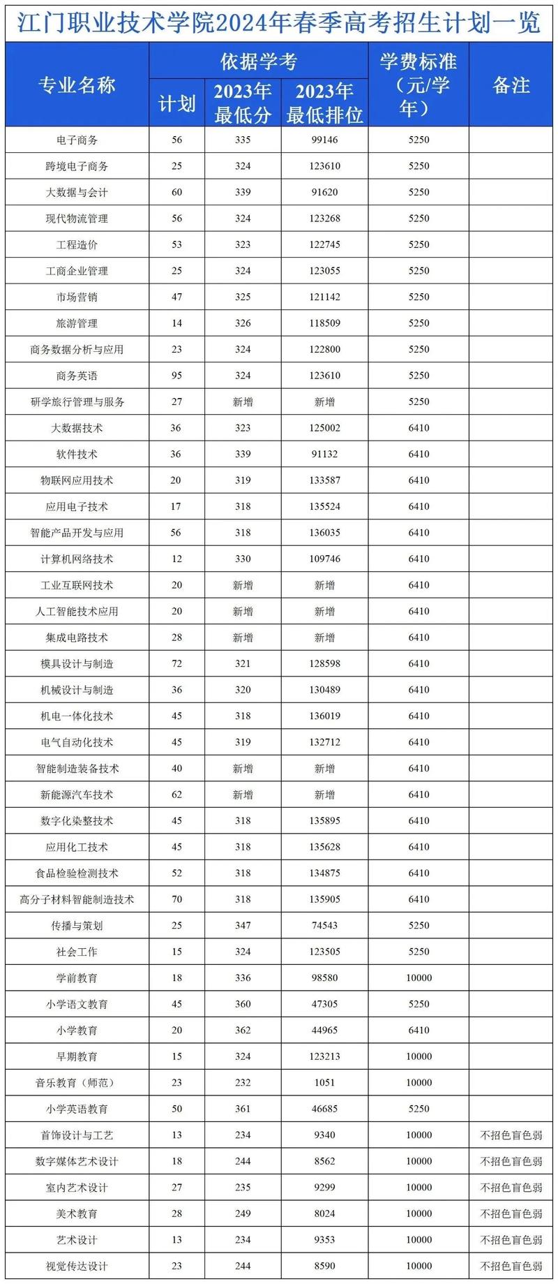 江门职业技术学院分数线_江门职业技术学院2021年_江门职业技术学院2021