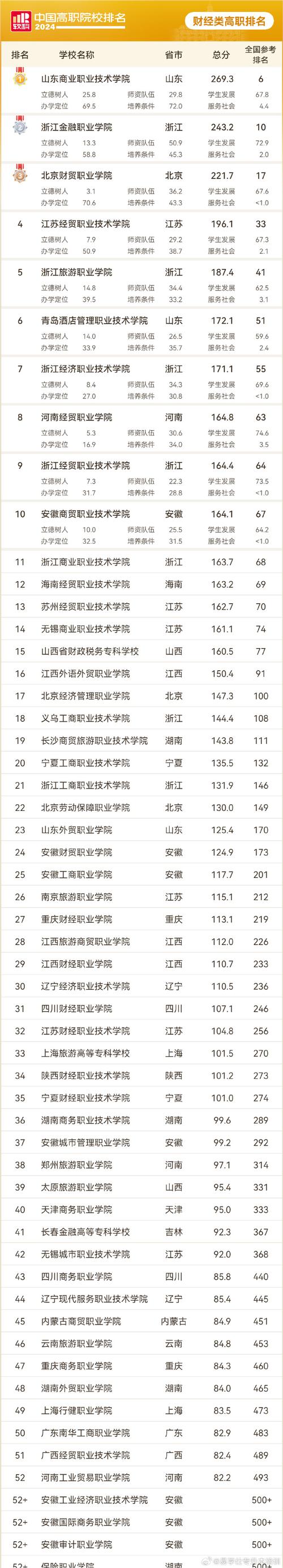 专科浙江排名前三的学校_浙江省专科高校排名_浙江省专科学校排名