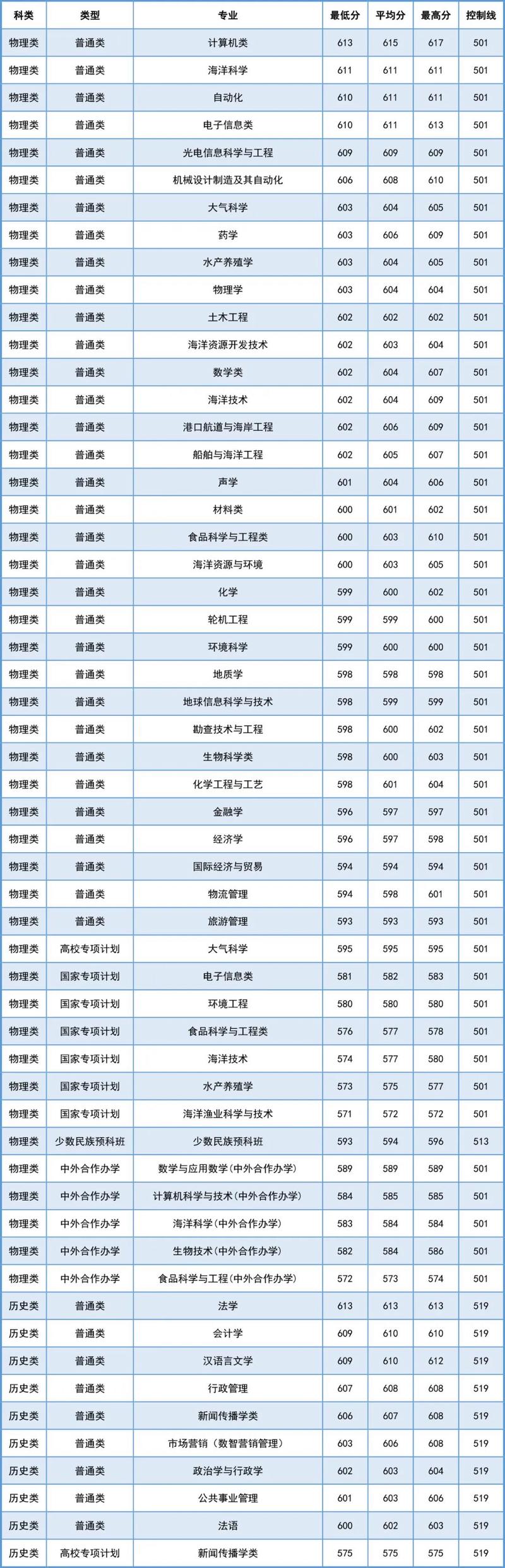 中国海洋大学招办_中国海洋大学招生网_中国海洋大学招生查询