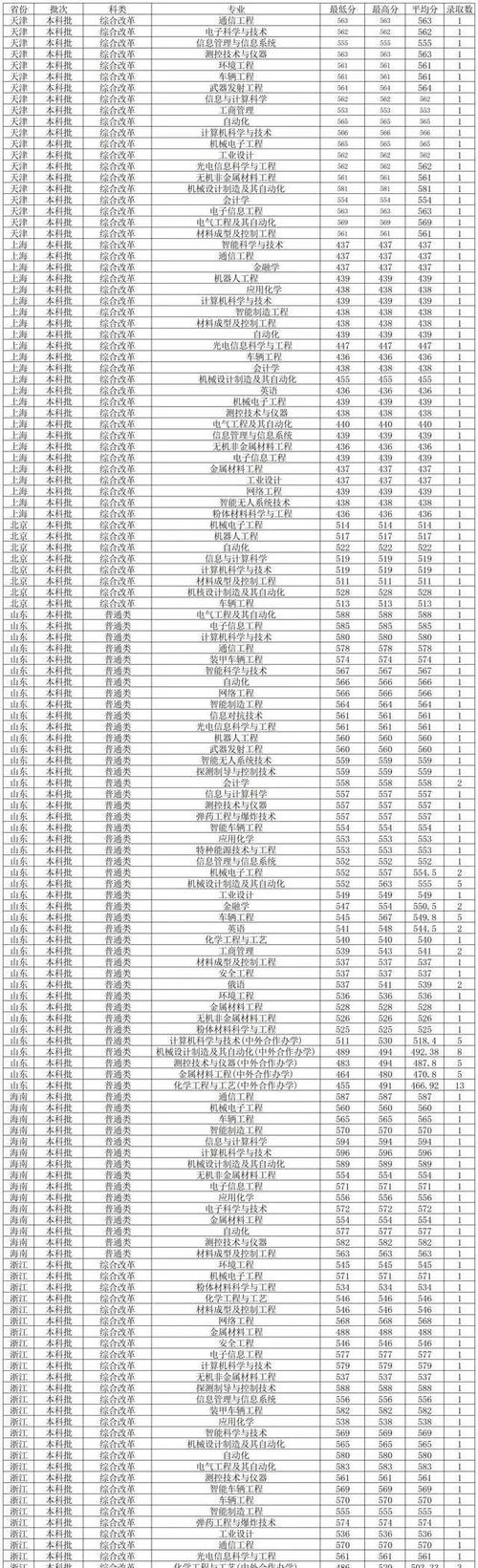 沈阳理工大学录取分数线_沈阳理工大学专业录取分数线_沈阳大学理科录取分数线