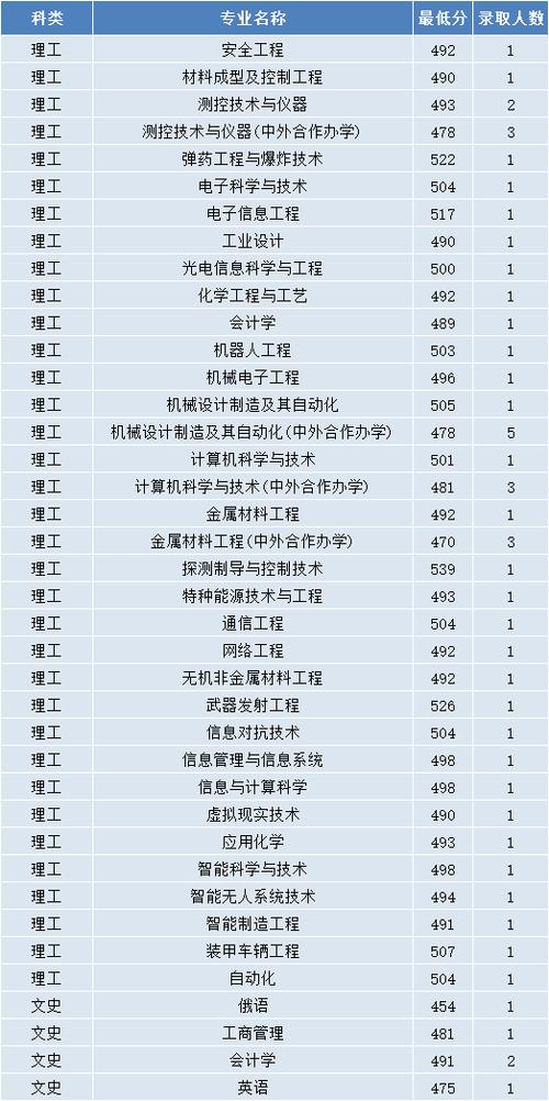 沈阳理工大学录取分数线_沈阳理工大学专业录取分数线_沈阳大学理科录取分数线