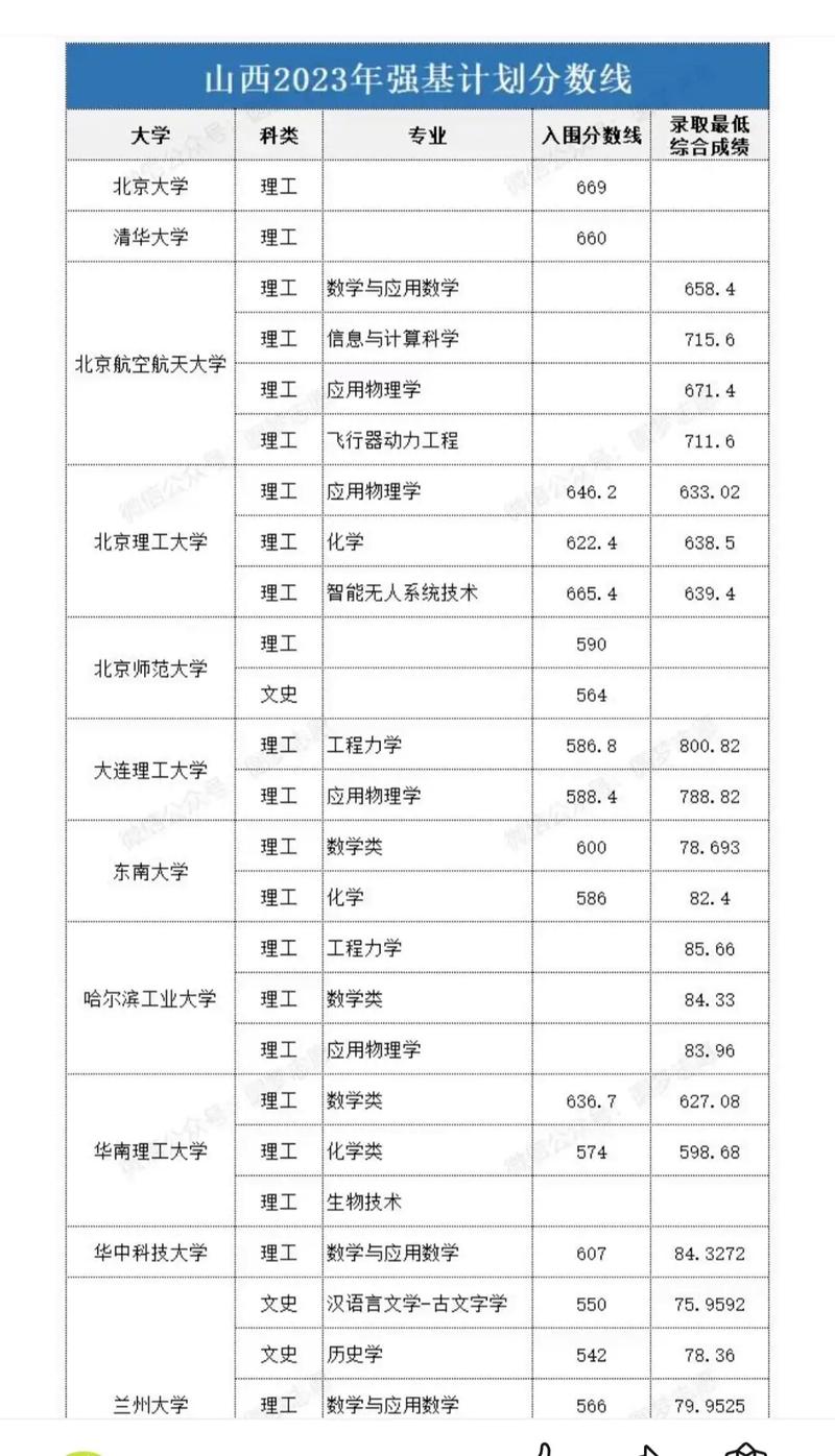 山东大学科技大学录取分数线_科技录取分数山东线大学是多少_山东科技大学录取分数线