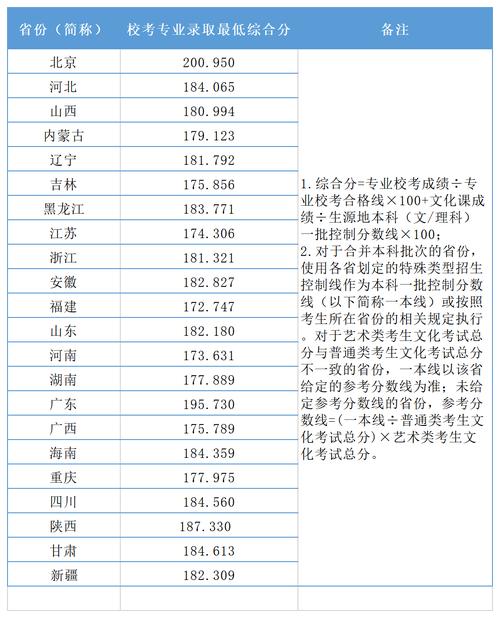 北京印刷学院最低分数线_北京印刷学院历年分数线_北京印刷学院分数线