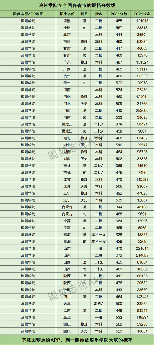 滨州学院录取分数线_滨州学院入取分数线_滨州学院的录取分数