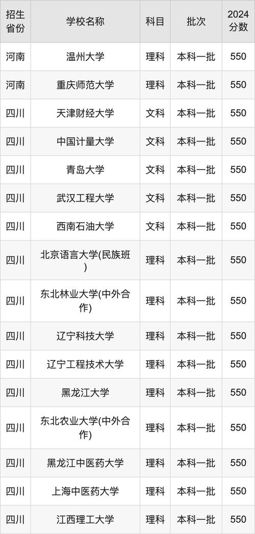 天津医科大学录取分数线_天津医科类大学分数线_天津大学医学院分数线