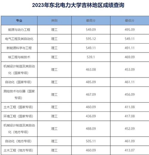 东北电力大学分数线_东北电力大学的分数_东北电力大学是录取分数线