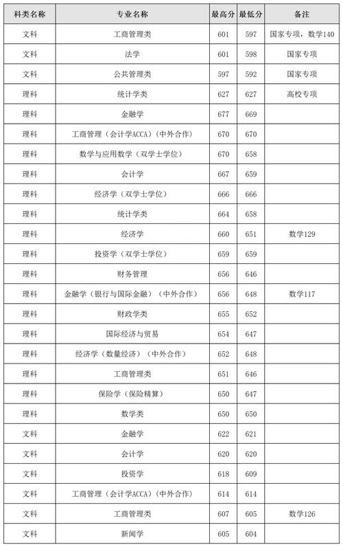 上海财经大学2019录取分数线_上海财经大学录取线2021_上海财经大学录取分数2020