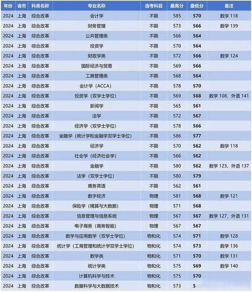 上海财经大学2019录取分数线_上海财经大学录取分数2020_上海财经大学录取线2021