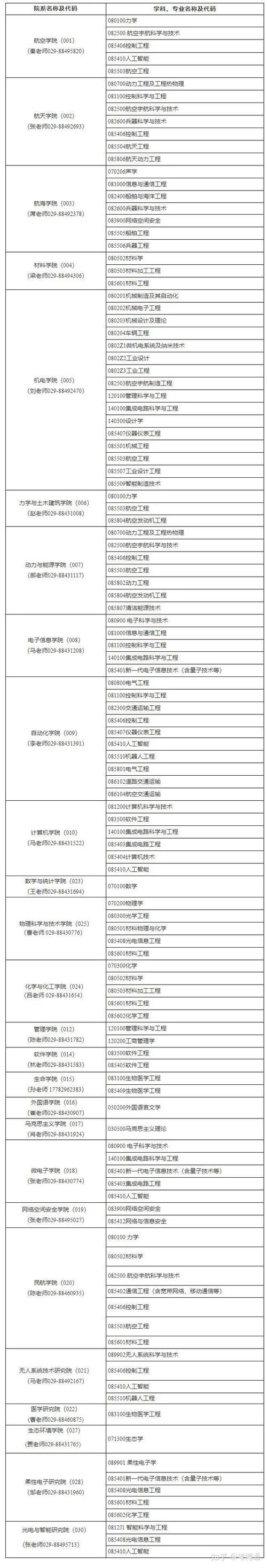 西北工业大学2021录取分数线_西北工业大学全国录取分数线_西北工业大学最低录取分数线