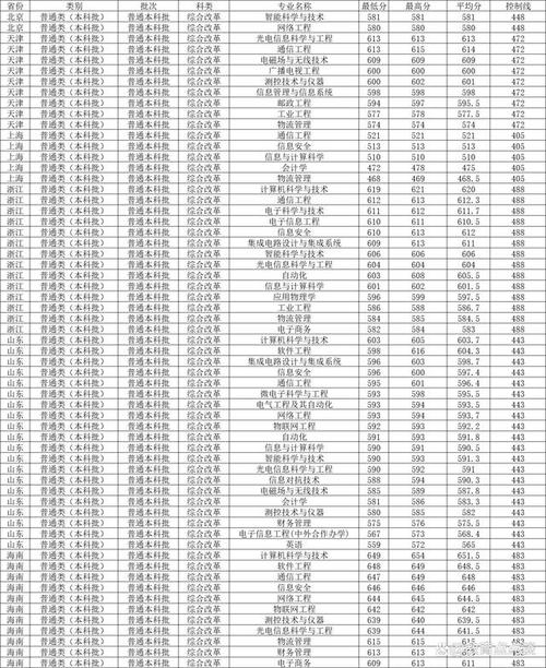 西安邮电大学2019录取分数线_2020西安邮电录取分数线_西安邮电大学入取分数线