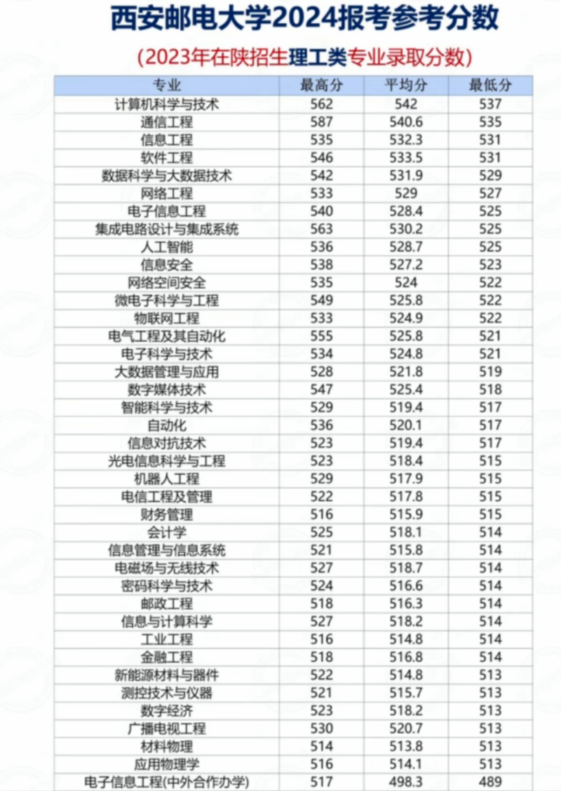 西安邮电大学入取分数线_2020西安邮电录取分数线_西安邮电大学2019录取分数线