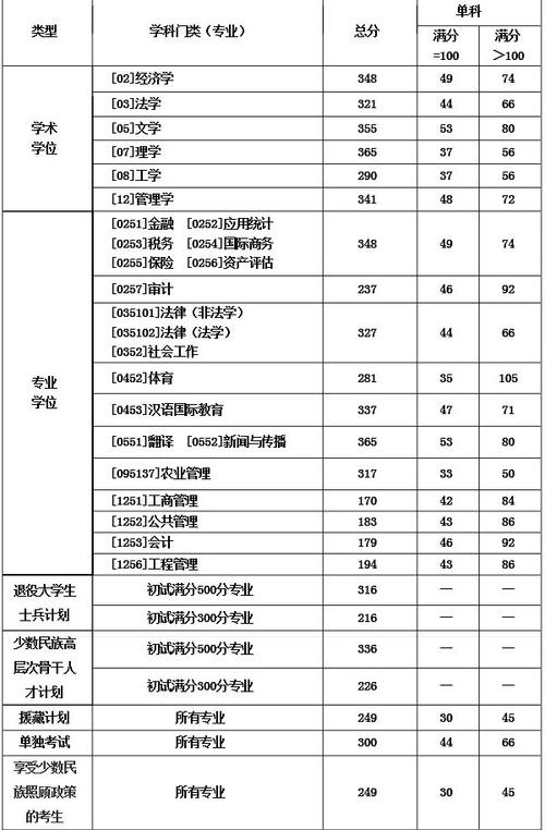 西南财经大学录取分数线2021_西南财经类大学分数线_西南大学财经大学录取分数线