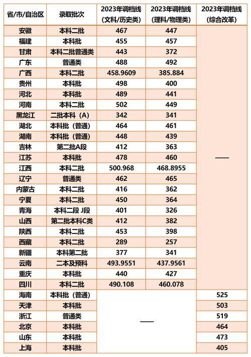 西南财经类大学分数线_西南财经大学录取分数线2021_西南大学财经大学录取分数线