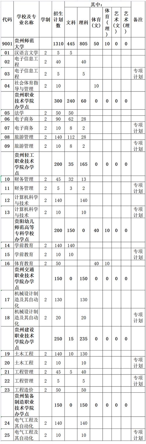 贵州师范大学招生网_师范招生贵州大学网上报名_贵州师范大学2021招生章程