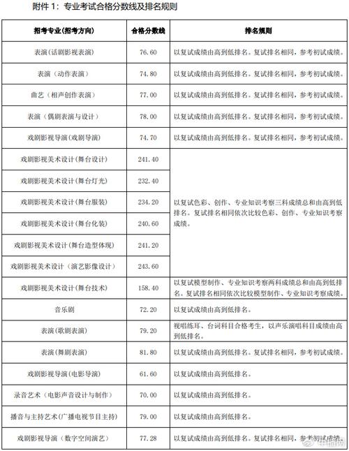 中国戏曲录取分数_中国戏曲学院的录取分_中国戏曲学院分数线