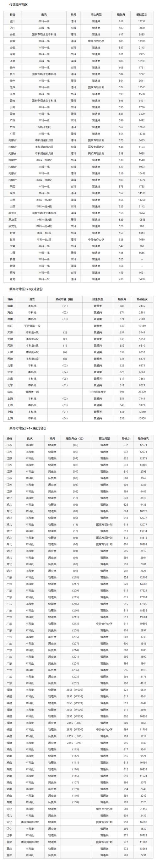 2021考研兰州大学分数线_兰州大学考研录取分数线_兰州大学研究生分数线