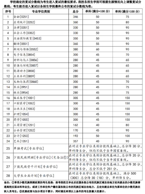 兰州大学考研录取分数线_兰州大学研究生分数线_2021考研兰州大学分数线