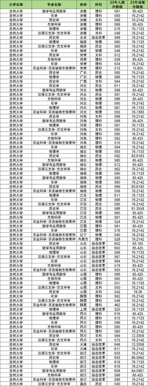 兰州大学考研录取分数线_2021考研兰州大学分数线_兰州大学研究生分数线