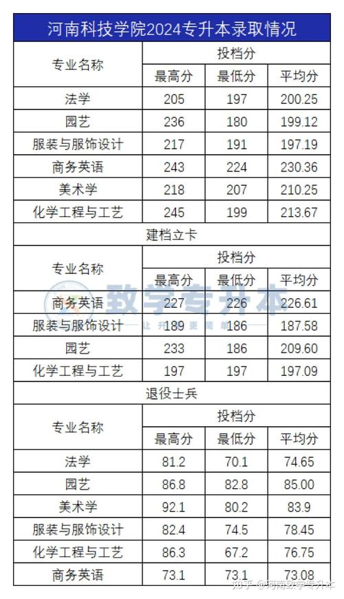 河南科技大学2020年录取分数线_河南科大2020录取分数_河南科技大学河南录取分数线