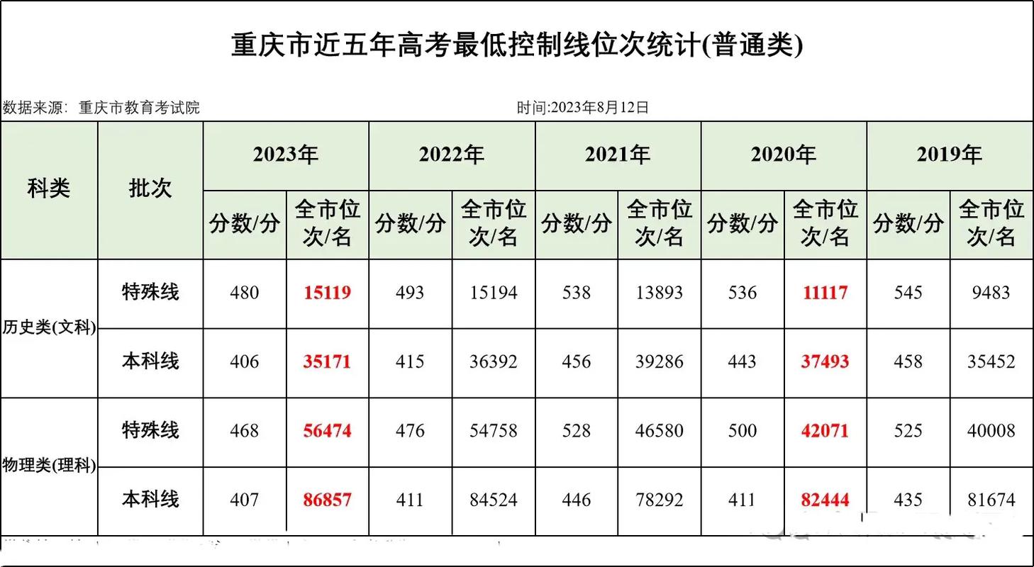 重庆历年高考分数线_重庆历年各省高考分数线_分数历年高考重庆线是多少