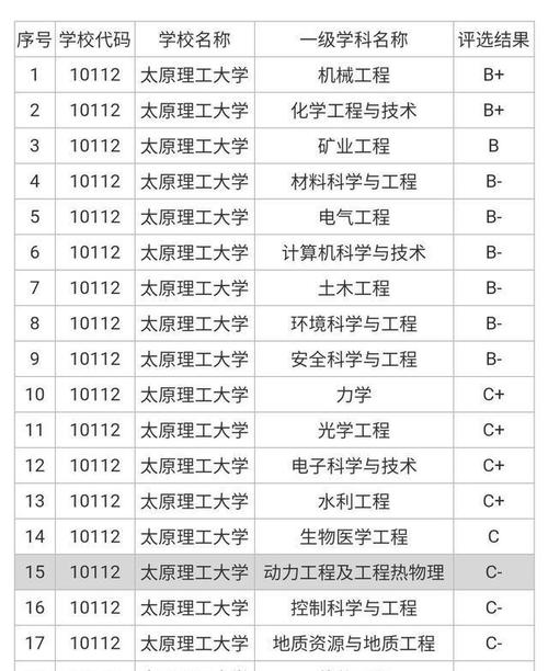 太原理工大学专业_太原理工大学专业评级_太原理工大学专业排名一览表