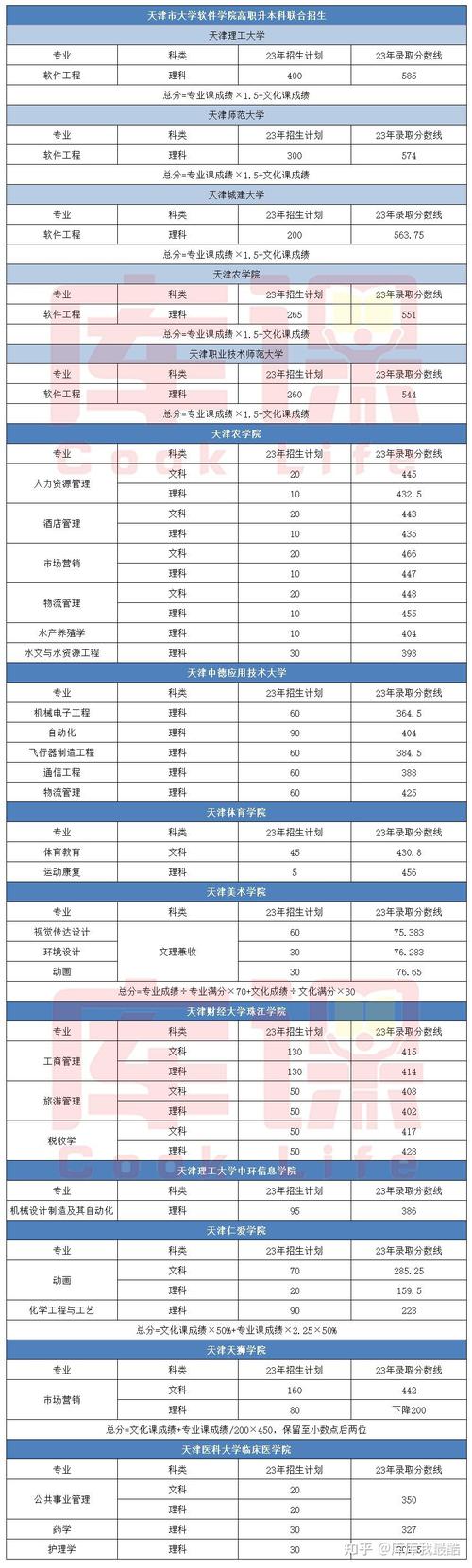 天津农学院分数线2018_天津农学院分数线_天津农学院最低分数线