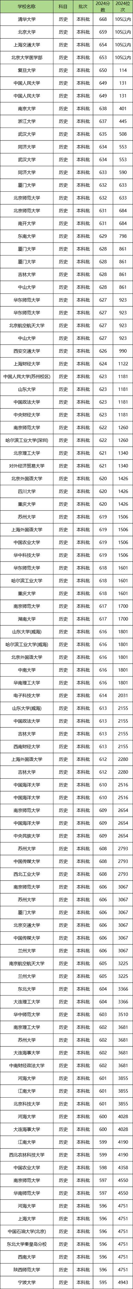 江苏二本大学排名及分数线_江苏二本高校录取分数线排名_江苏二本排名及分数线