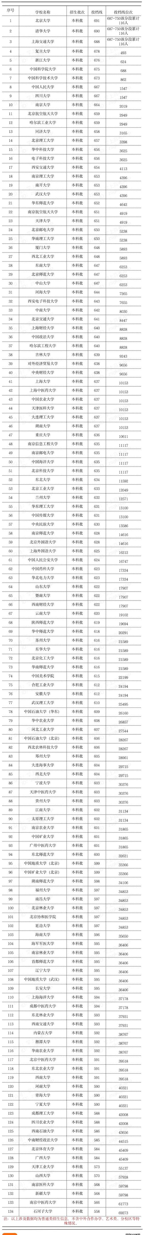 江苏二本排名及分数线_江苏二本高校录取分数线排名_江苏二本大学排名及分数线