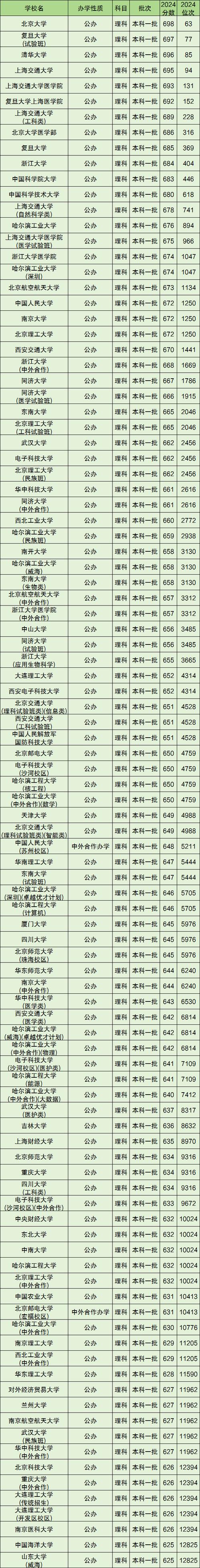 江苏二本高校录取分数线排名_江苏二本排名及分数线_江苏二本大学排名及分数线