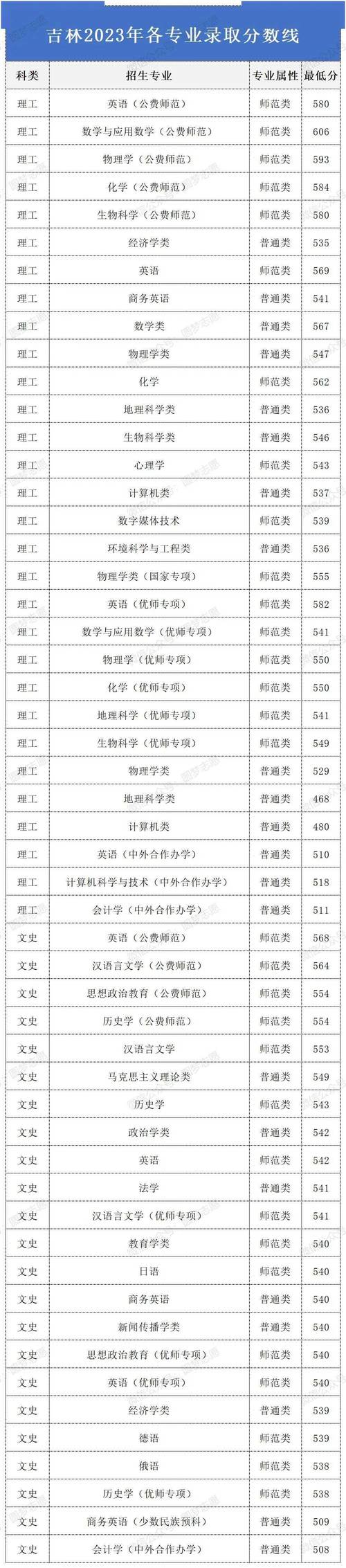 师范类大学河南录取分数线_河南师范大学的录取分数_河南师范大学录取分数线