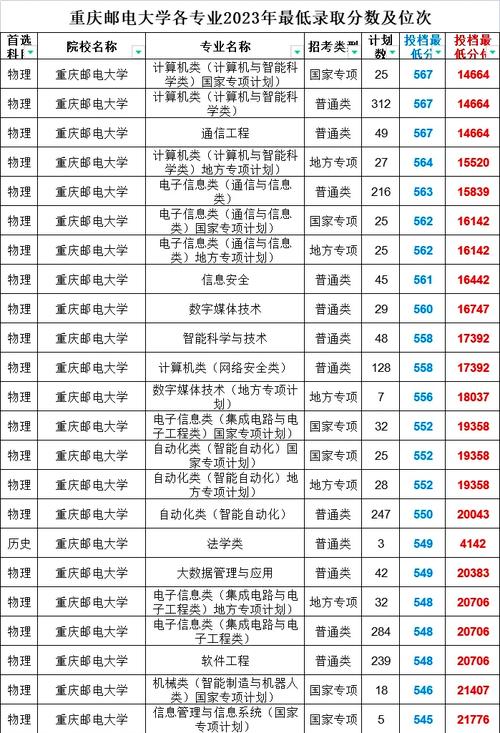 重庆邮电各专业录取分数线_重庆邮电大学最低录取分数线_重庆邮电大学2020年录取分数线