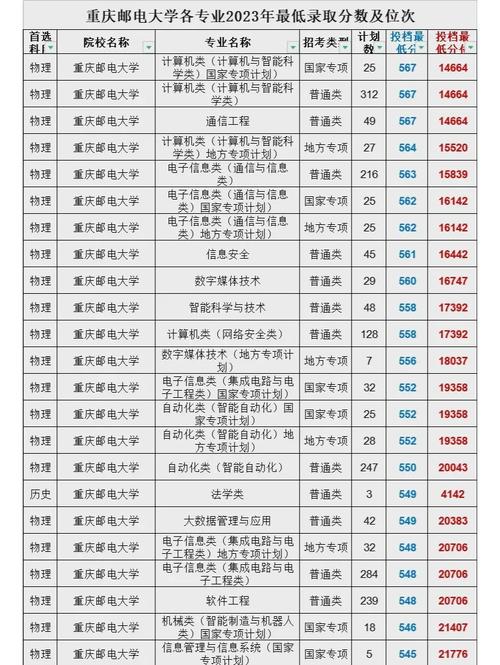 重庆邮电各专业录取分数线_重庆邮电大学2020年录取分数线_重庆邮电大学最低录取分数线