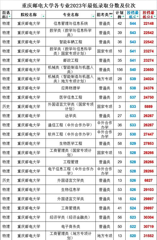 重庆邮电大学最低录取分数线_重庆邮电各专业录取分数线_重庆邮电大学2020年录取分数线